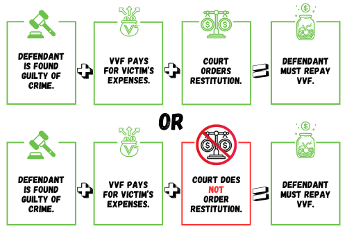 Paths for Restitution graphic showing if a defendant is found guilty of a crime and VVF has paid for victim’s expenses, the defendant must repay VVF whether the court has ordered restitution or not